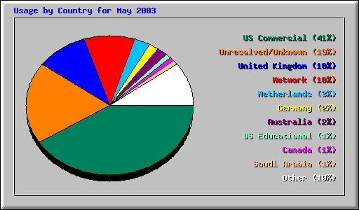 Usage by Country for May 2003