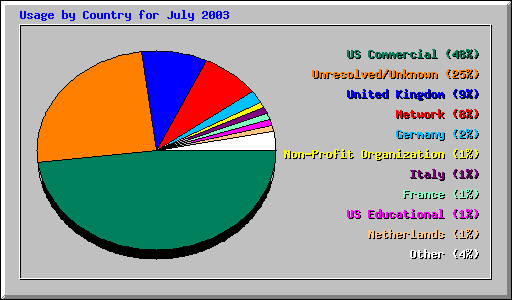 Usage by Country for July 2003