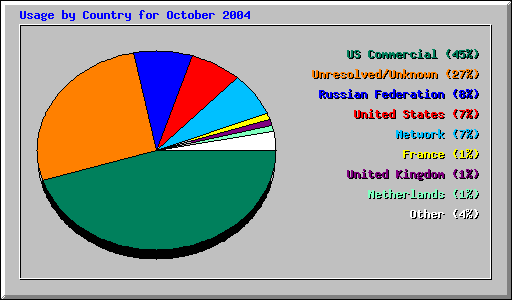Usage by Country for October 2004