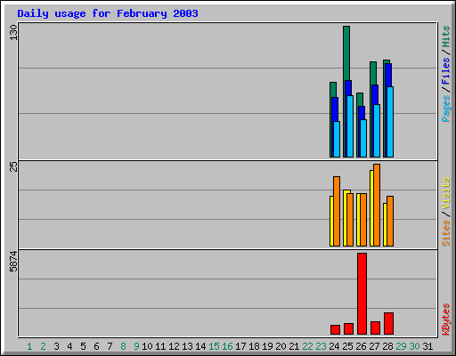 Daily usage for February 2003