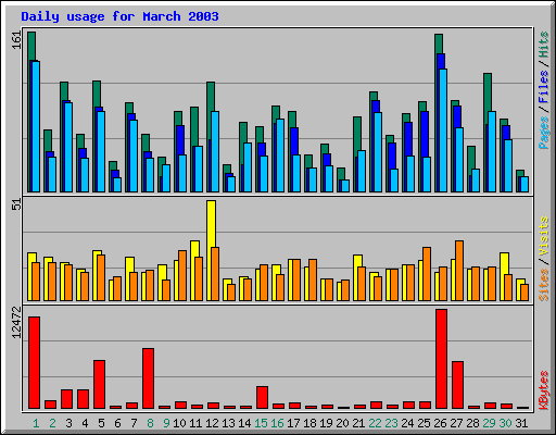Daily usage for March 2003