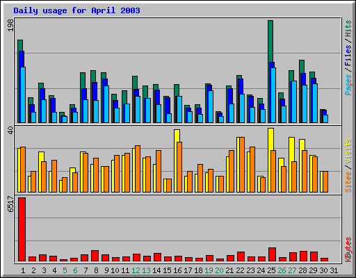 Daily usage for April 2003