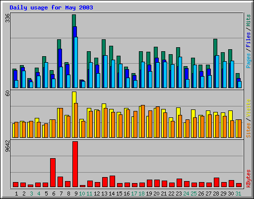 Daily usage for May 2003