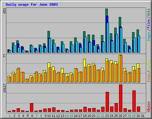 Daily usage for June 2003