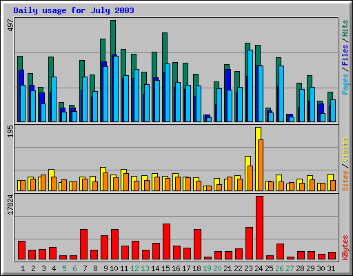 Daily usage for July 2003