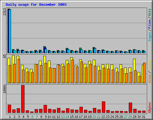 Daily usage for December 2003
