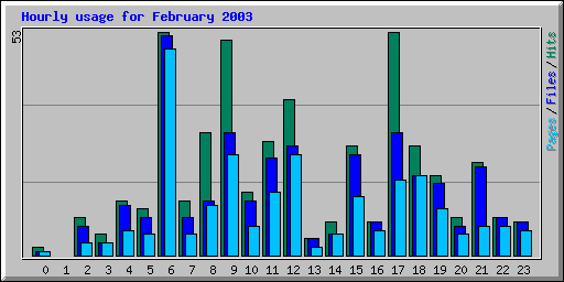 Hourly usage for February 2003