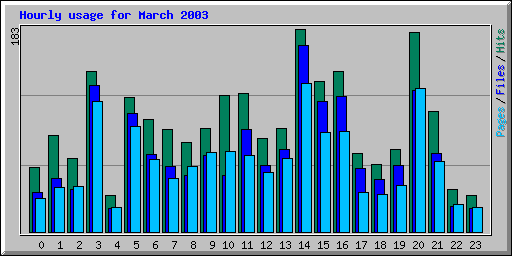 Hourly usage for March 2003