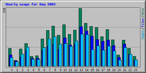 Hourly usage for May 2003