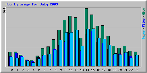 Hourly usage for July 2003