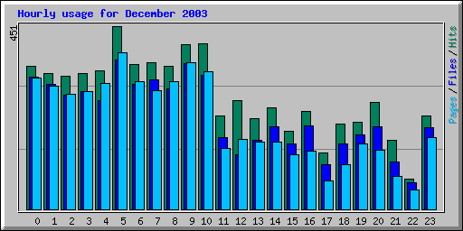 Hourly usage for December 2003
